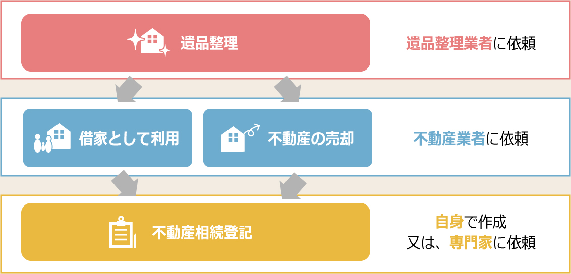 遺品整理業者不動産業者専門家に依頼