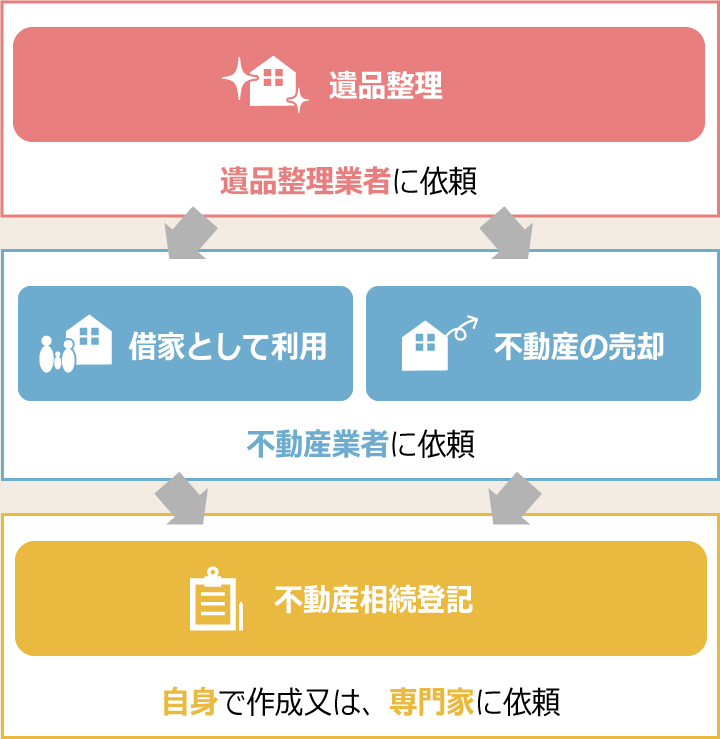 遺品整理業者不動産業者専門家に依頼